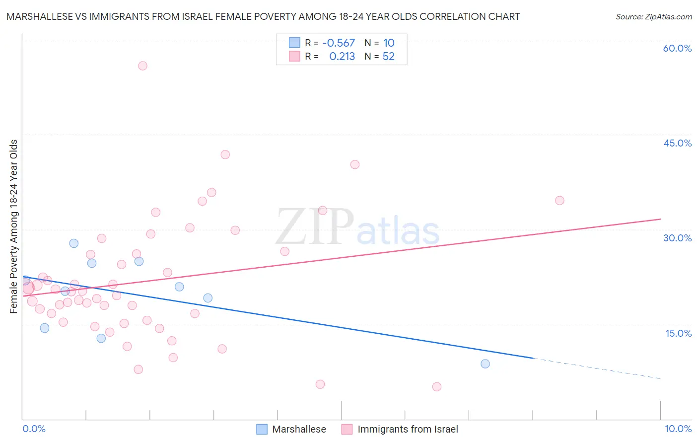 Marshallese vs Immigrants from Israel Female Poverty Among 18-24 Year Olds