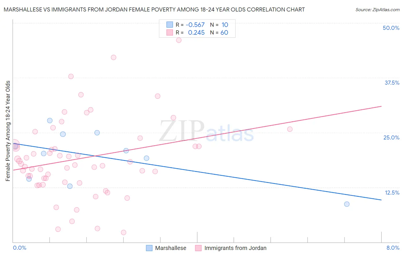 Marshallese vs Immigrants from Jordan Female Poverty Among 18-24 Year Olds