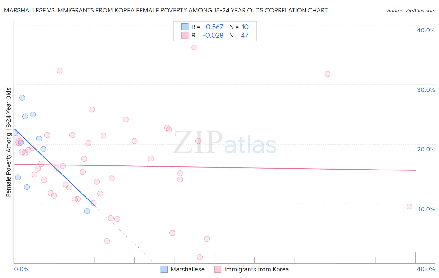 Marshallese vs Immigrants from Korea Female Poverty Among 18-24 Year Olds