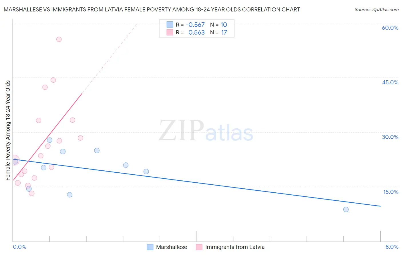 Marshallese vs Immigrants from Latvia Female Poverty Among 18-24 Year Olds