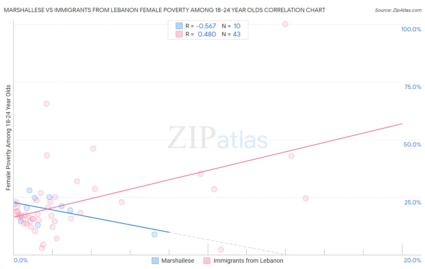 Marshallese vs Immigrants from Lebanon Female Poverty Among 18-24 Year Olds