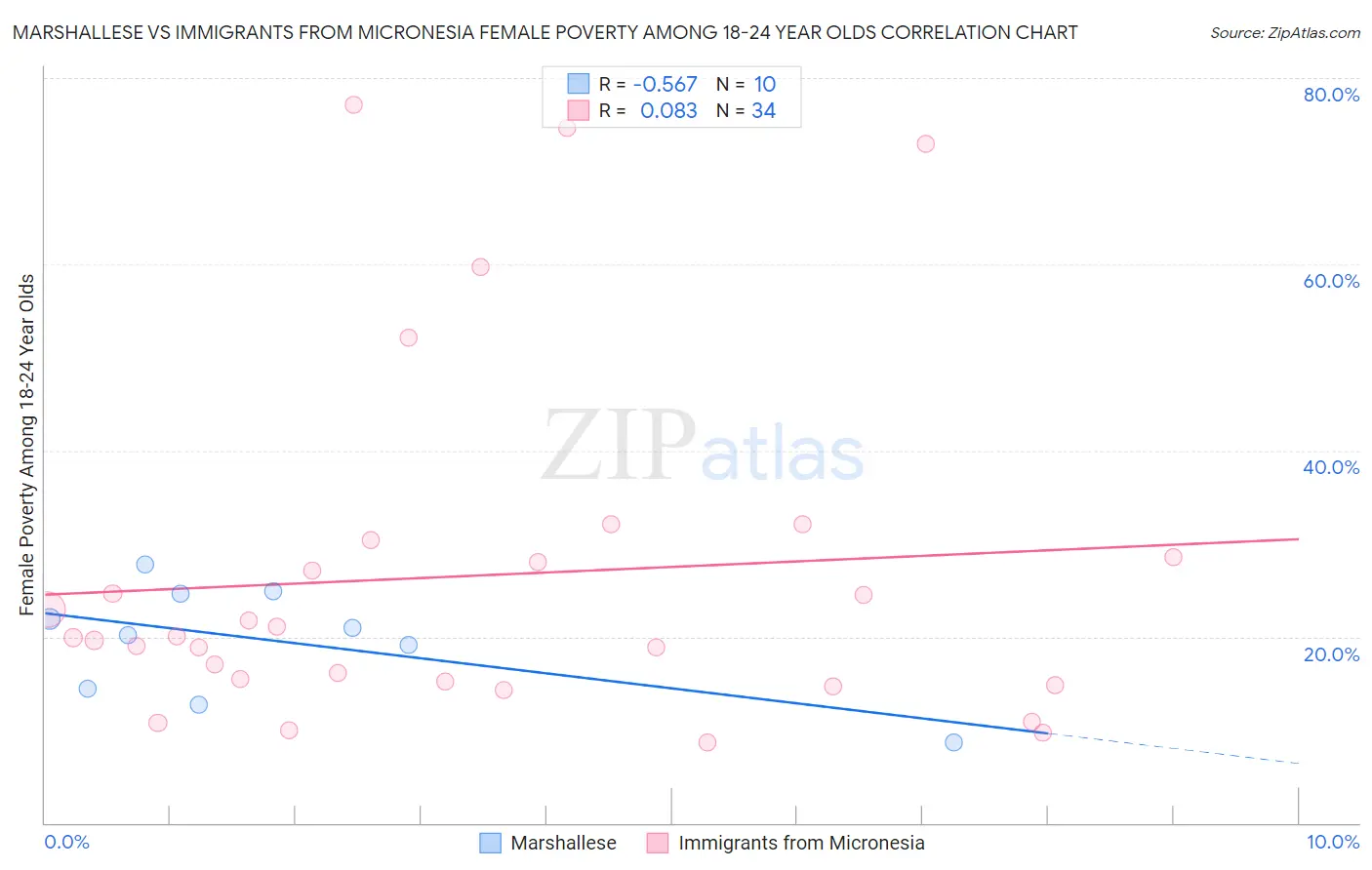 Marshallese vs Immigrants from Micronesia Female Poverty Among 18-24 Year Olds