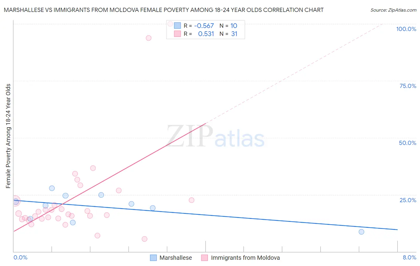 Marshallese vs Immigrants from Moldova Female Poverty Among 18-24 Year Olds