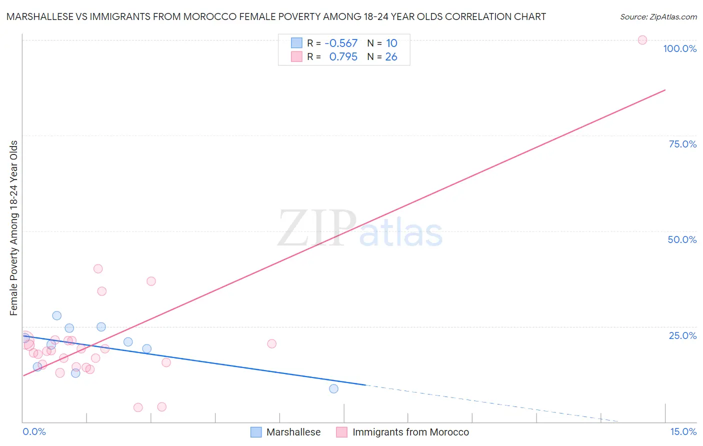 Marshallese vs Immigrants from Morocco Female Poverty Among 18-24 Year Olds