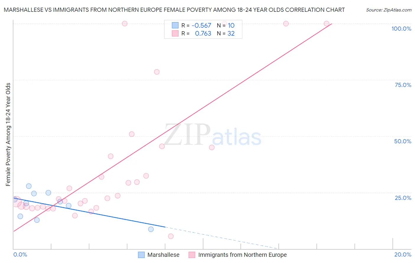 Marshallese vs Immigrants from Northern Europe Female Poverty Among 18-24 Year Olds