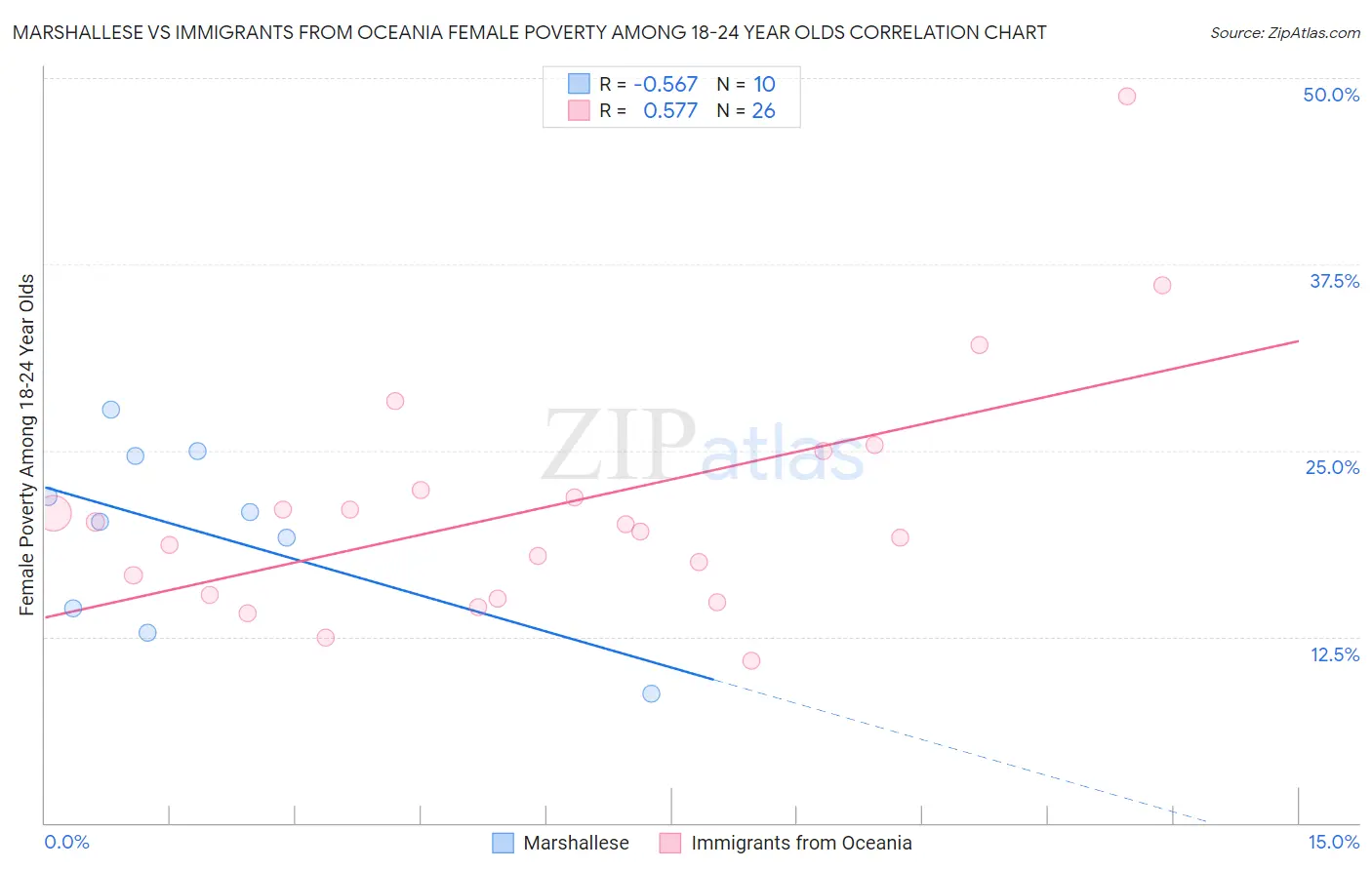 Marshallese vs Immigrants from Oceania Female Poverty Among 18-24 Year Olds