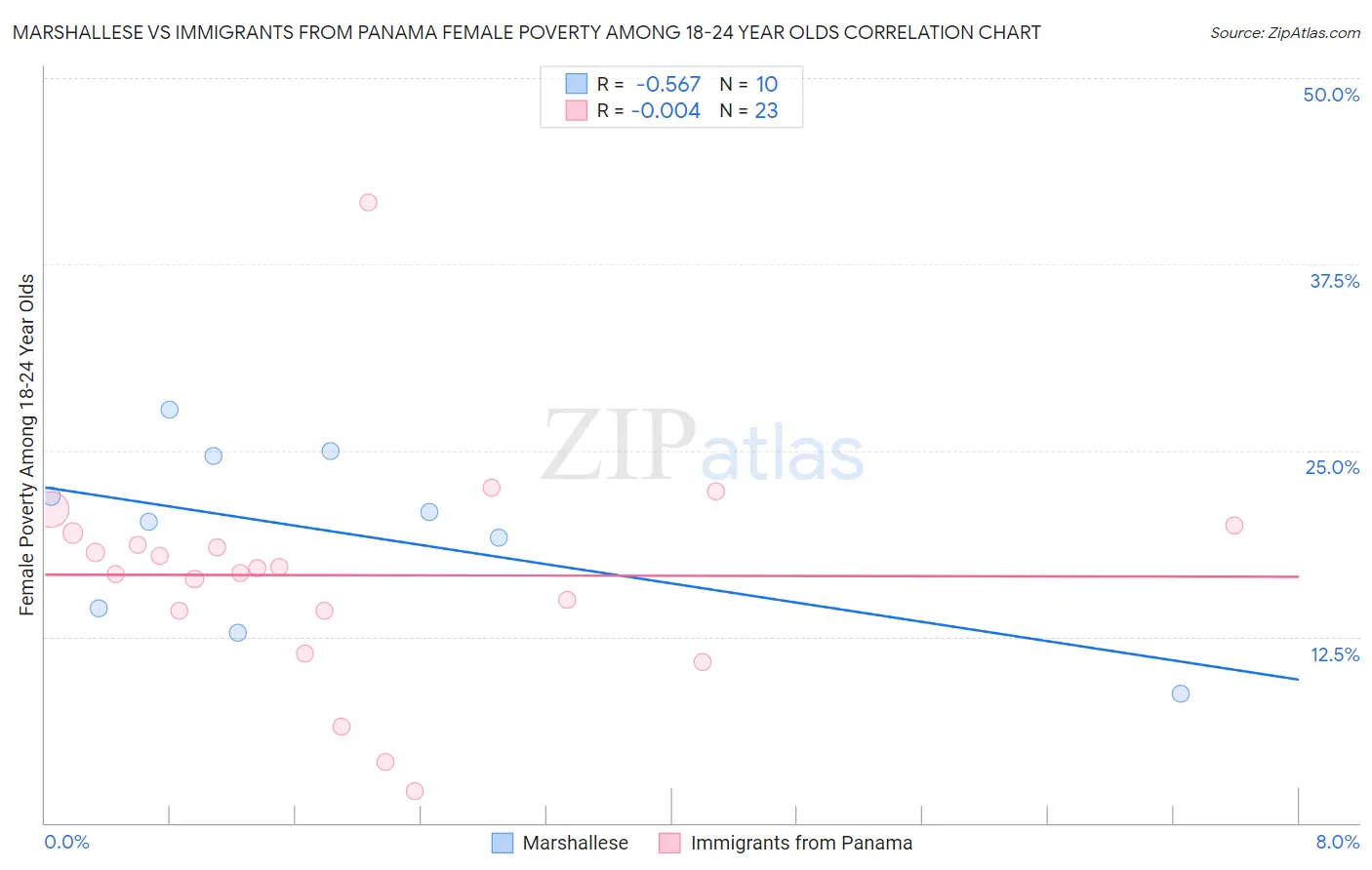 Marshallese vs Immigrants from Panama Female Poverty Among 18-24 Year Olds