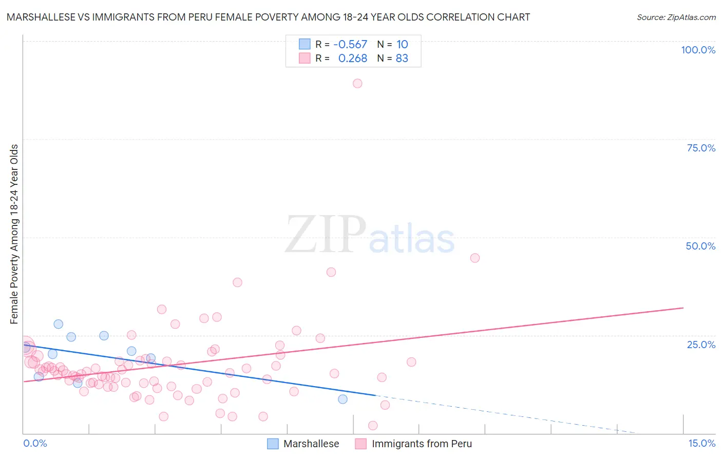 Marshallese vs Immigrants from Peru Female Poverty Among 18-24 Year Olds