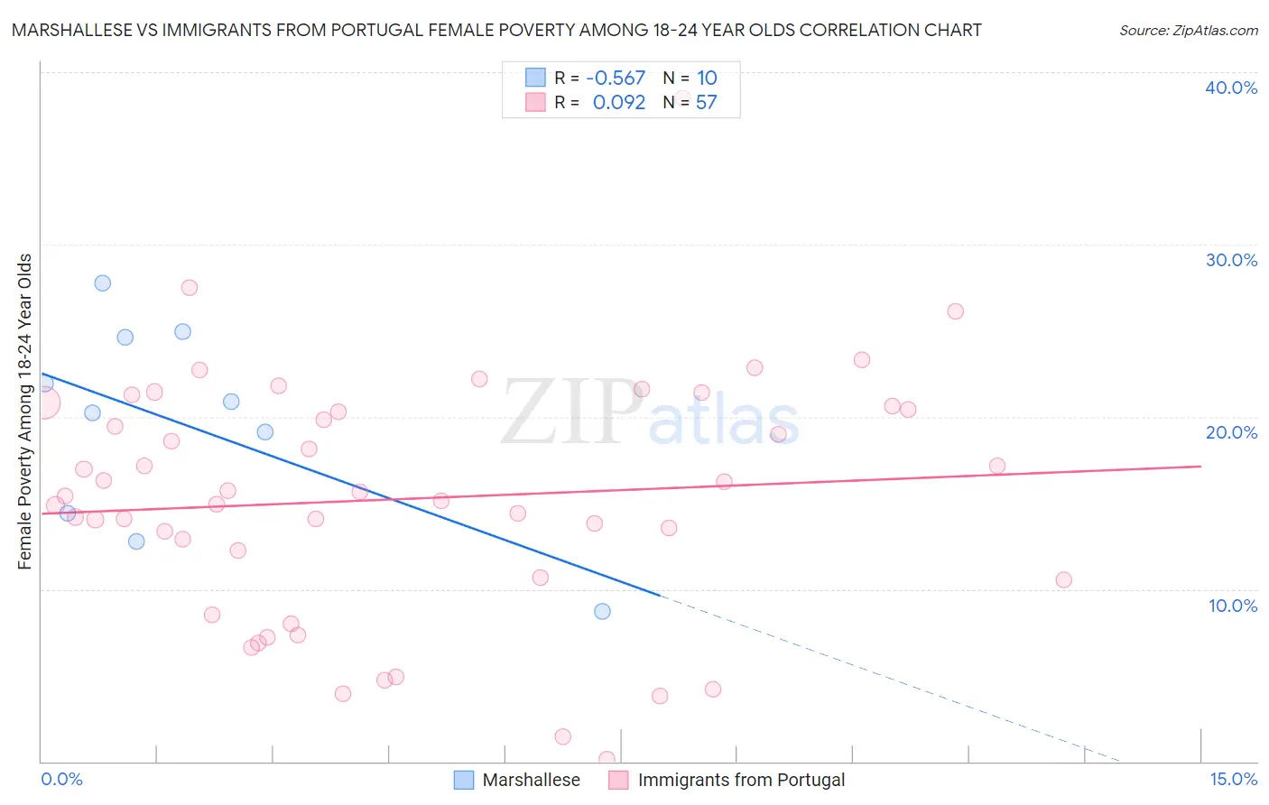 Marshallese vs Immigrants from Portugal Female Poverty Among 18-24 Year Olds