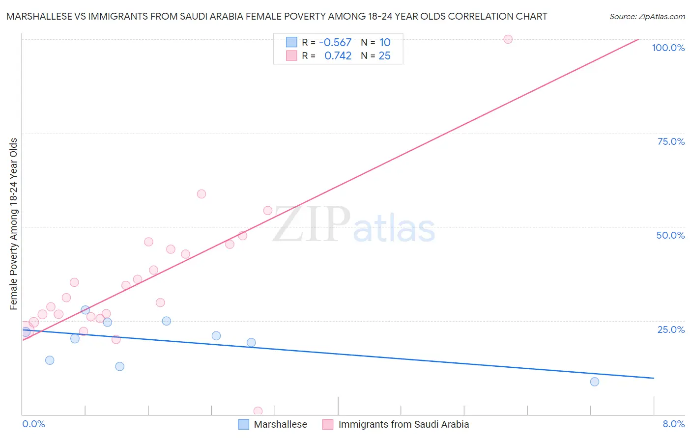 Marshallese vs Immigrants from Saudi Arabia Female Poverty Among 18-24 Year Olds