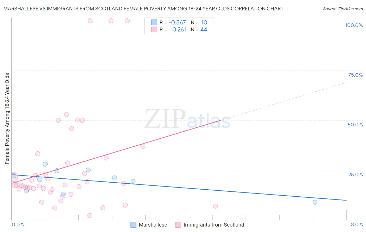 Marshallese vs Immigrants from Scotland Female Poverty Among 18-24 Year Olds