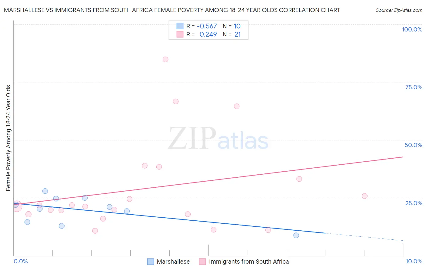 Marshallese vs Immigrants from South Africa Female Poverty Among 18-24 Year Olds