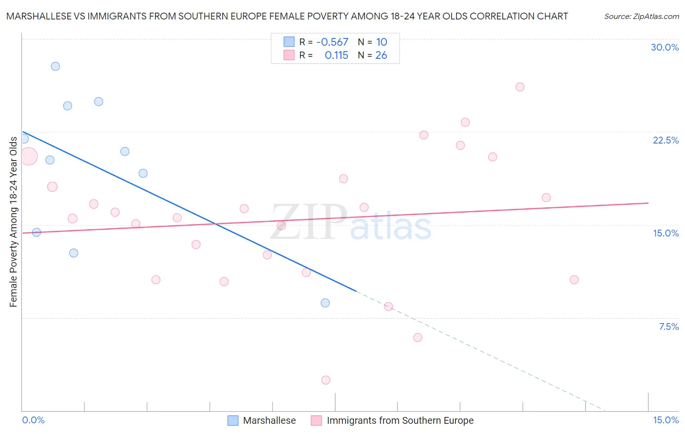 Marshallese vs Immigrants from Southern Europe Female Poverty Among 18-24 Year Olds