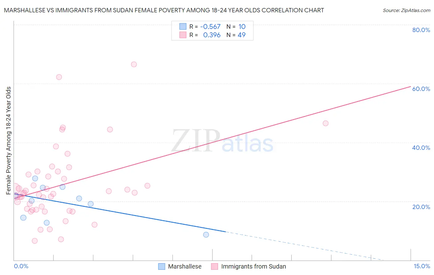 Marshallese vs Immigrants from Sudan Female Poverty Among 18-24 Year Olds