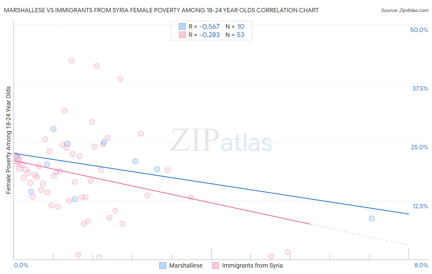 Marshallese vs Immigrants from Syria Female Poverty Among 18-24 Year Olds