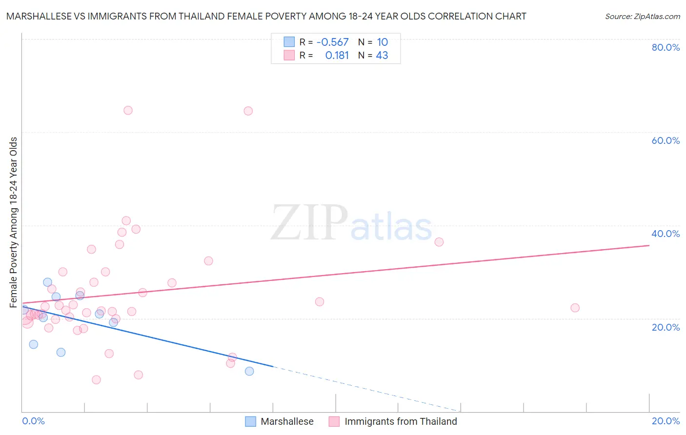 Marshallese vs Immigrants from Thailand Female Poverty Among 18-24 Year Olds