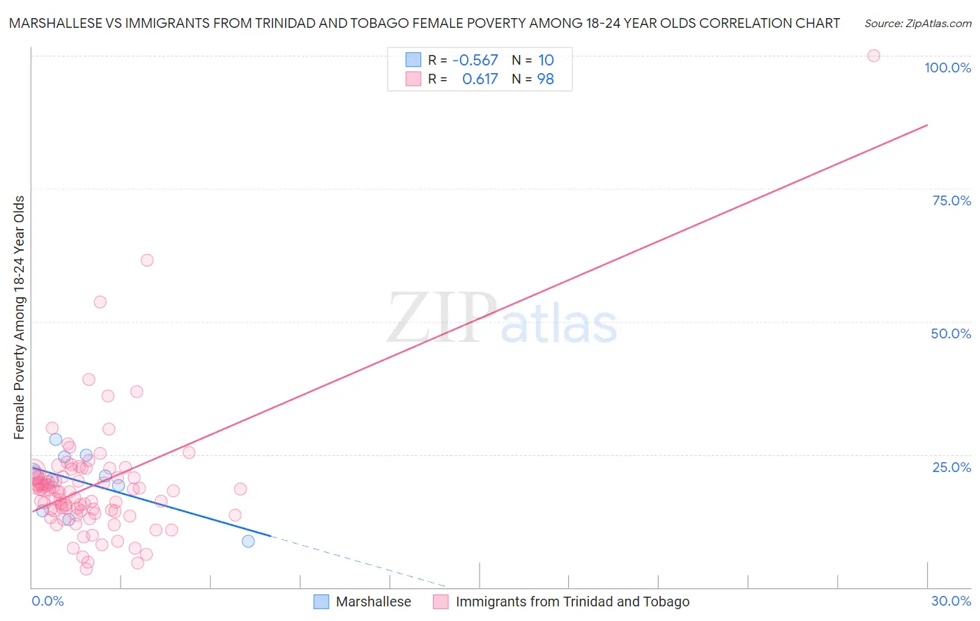 Marshallese vs Immigrants from Trinidad and Tobago Female Poverty Among 18-24 Year Olds