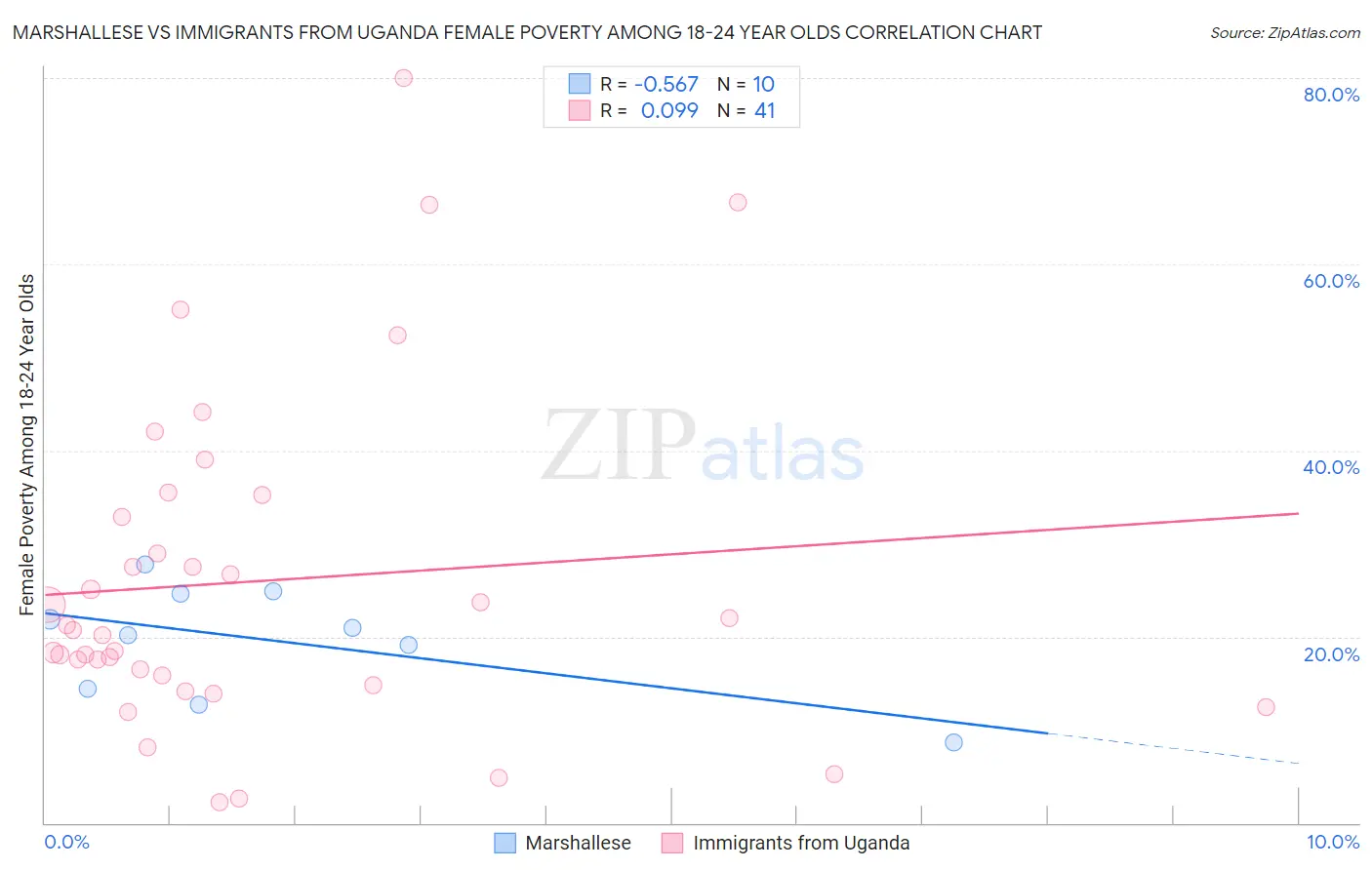 Marshallese vs Immigrants from Uganda Female Poverty Among 18-24 Year Olds