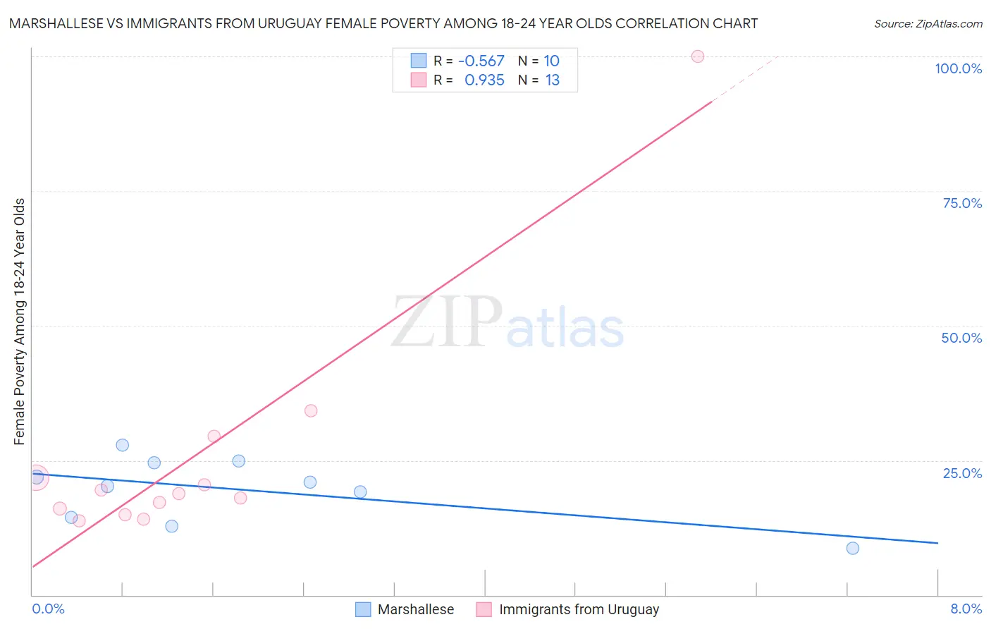 Marshallese vs Immigrants from Uruguay Female Poverty Among 18-24 Year Olds