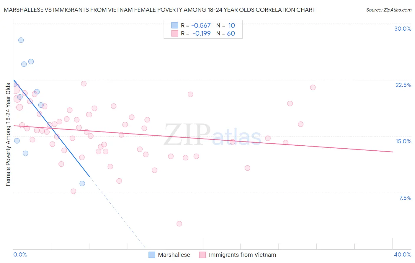 Marshallese vs Immigrants from Vietnam Female Poverty Among 18-24 Year Olds