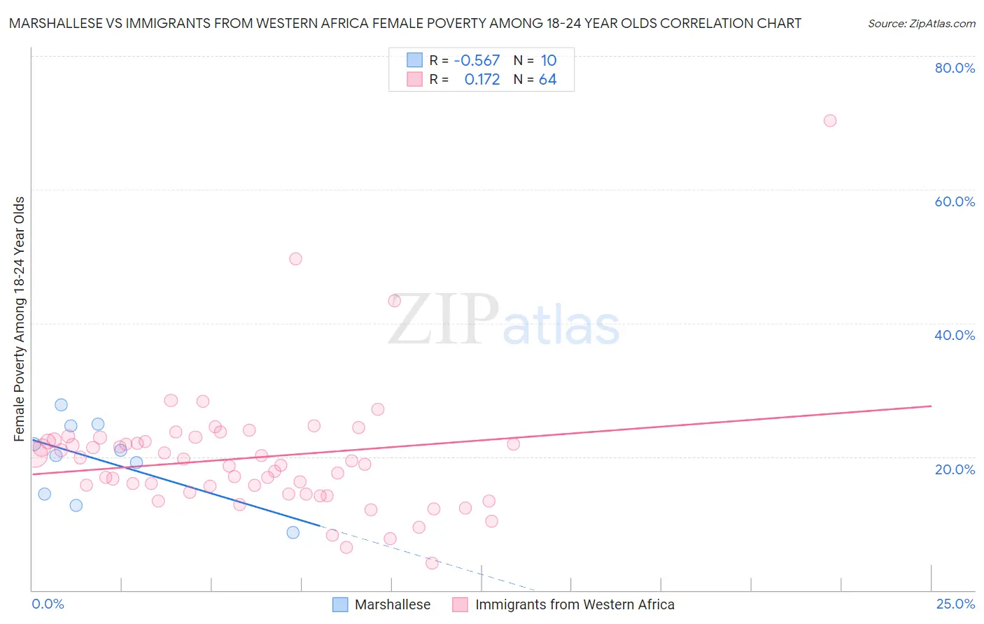 Marshallese vs Immigrants from Western Africa Female Poverty Among 18-24 Year Olds