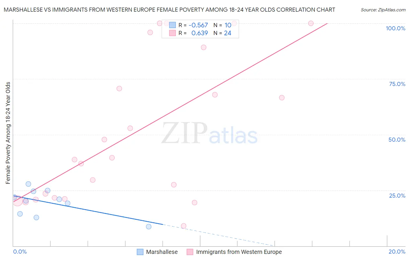Marshallese vs Immigrants from Western Europe Female Poverty Among 18-24 Year Olds