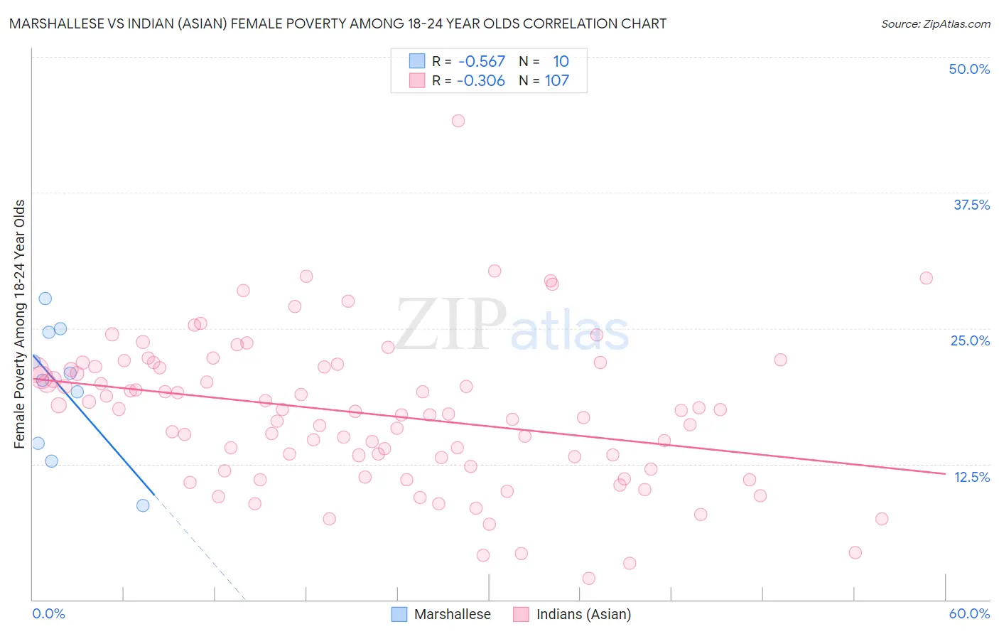 Marshallese vs Indian (Asian) Female Poverty Among 18-24 Year Olds