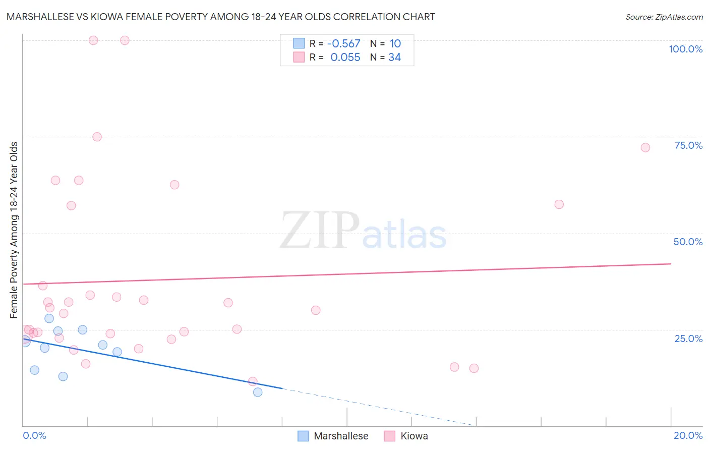 Marshallese vs Kiowa Female Poverty Among 18-24 Year Olds