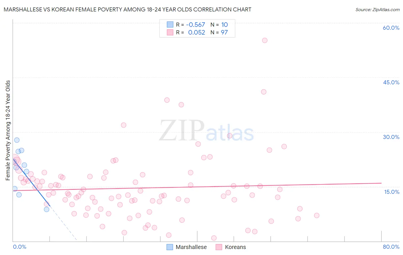 Marshallese vs Korean Female Poverty Among 18-24 Year Olds