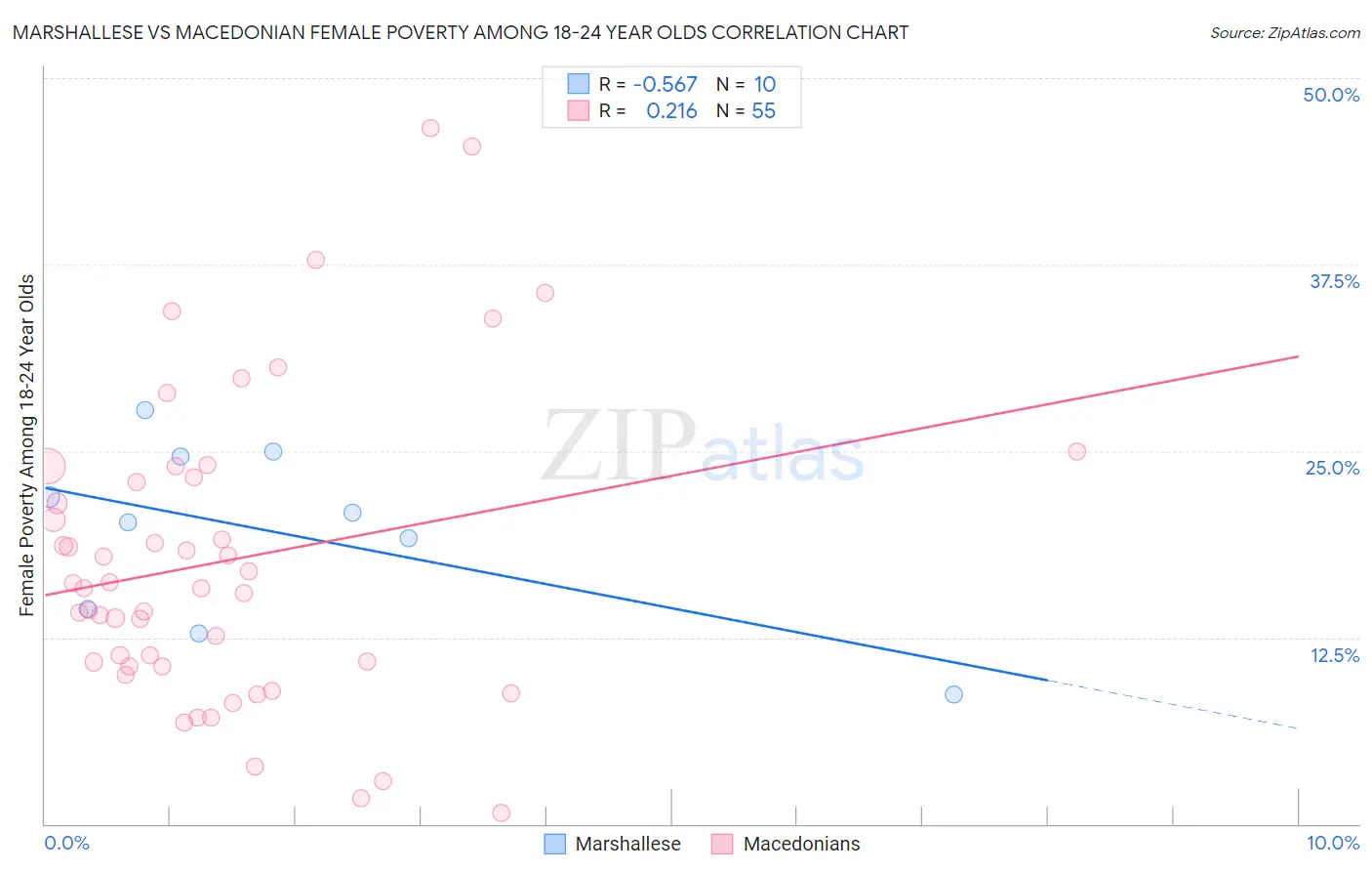 Marshallese vs Macedonian Female Poverty Among 18-24 Year Olds