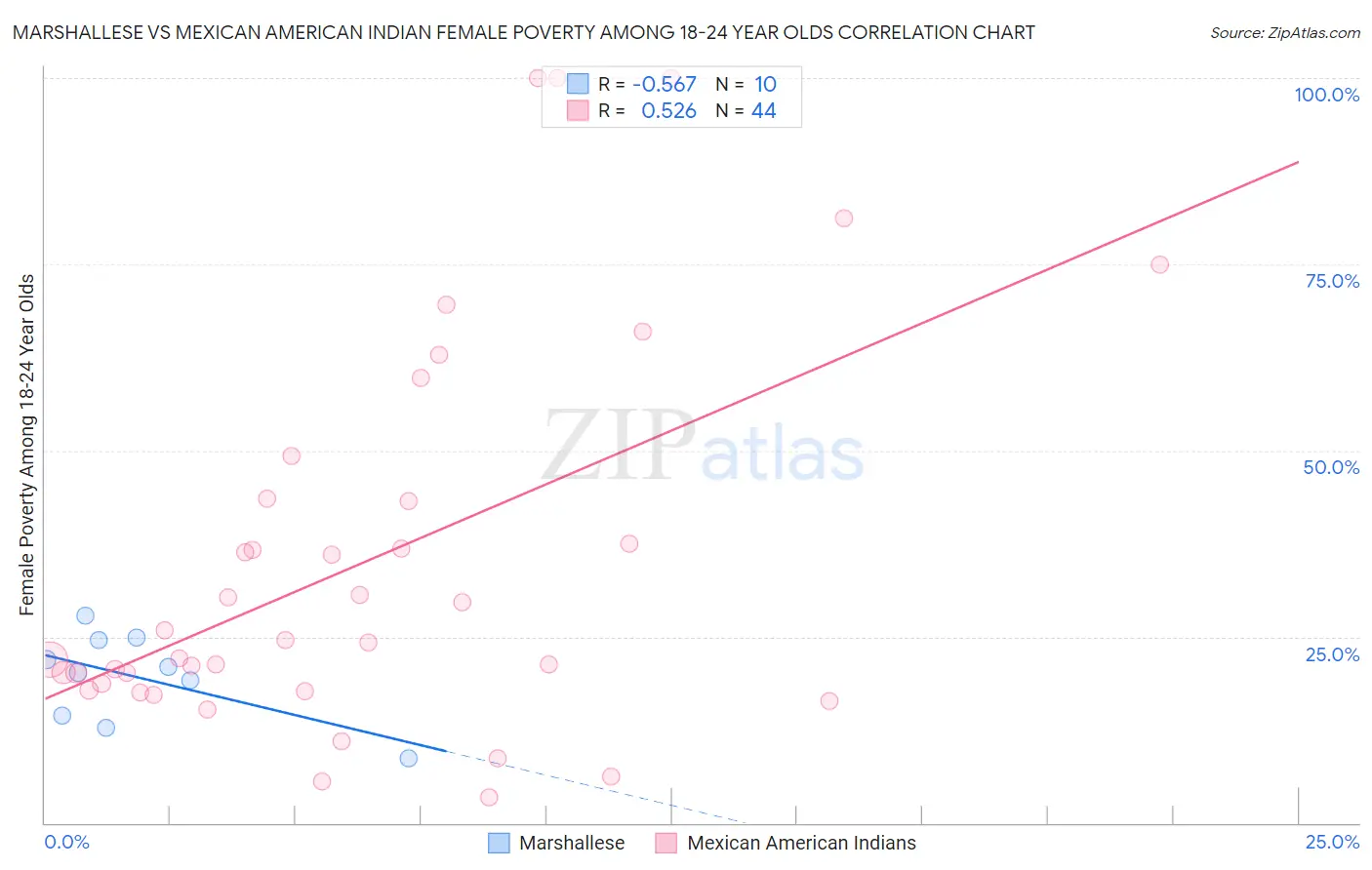 Marshallese vs Mexican American Indian Female Poverty Among 18-24 Year Olds