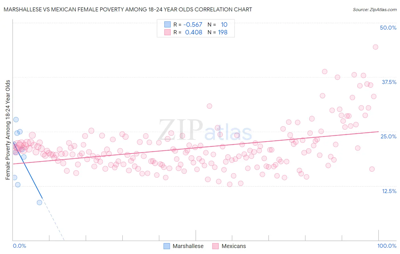 Marshallese vs Mexican Female Poverty Among 18-24 Year Olds