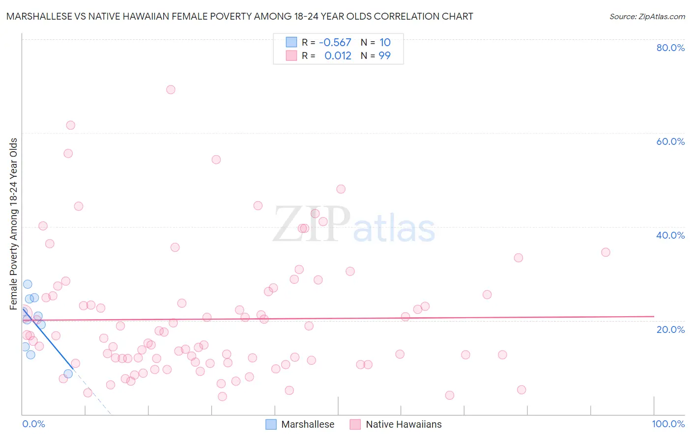 Marshallese vs Native Hawaiian Female Poverty Among 18-24 Year Olds