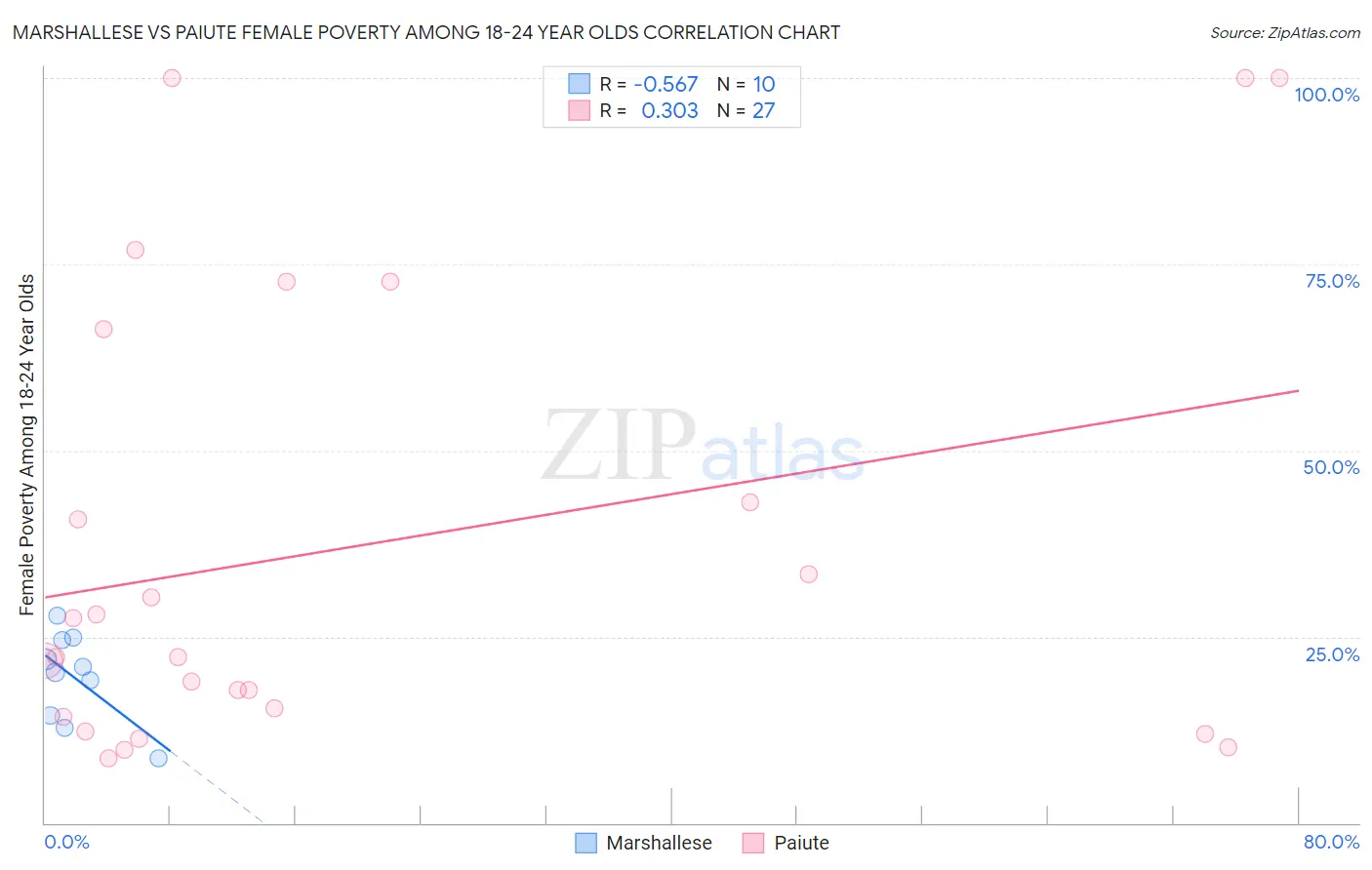 Marshallese vs Paiute Female Poverty Among 18-24 Year Olds