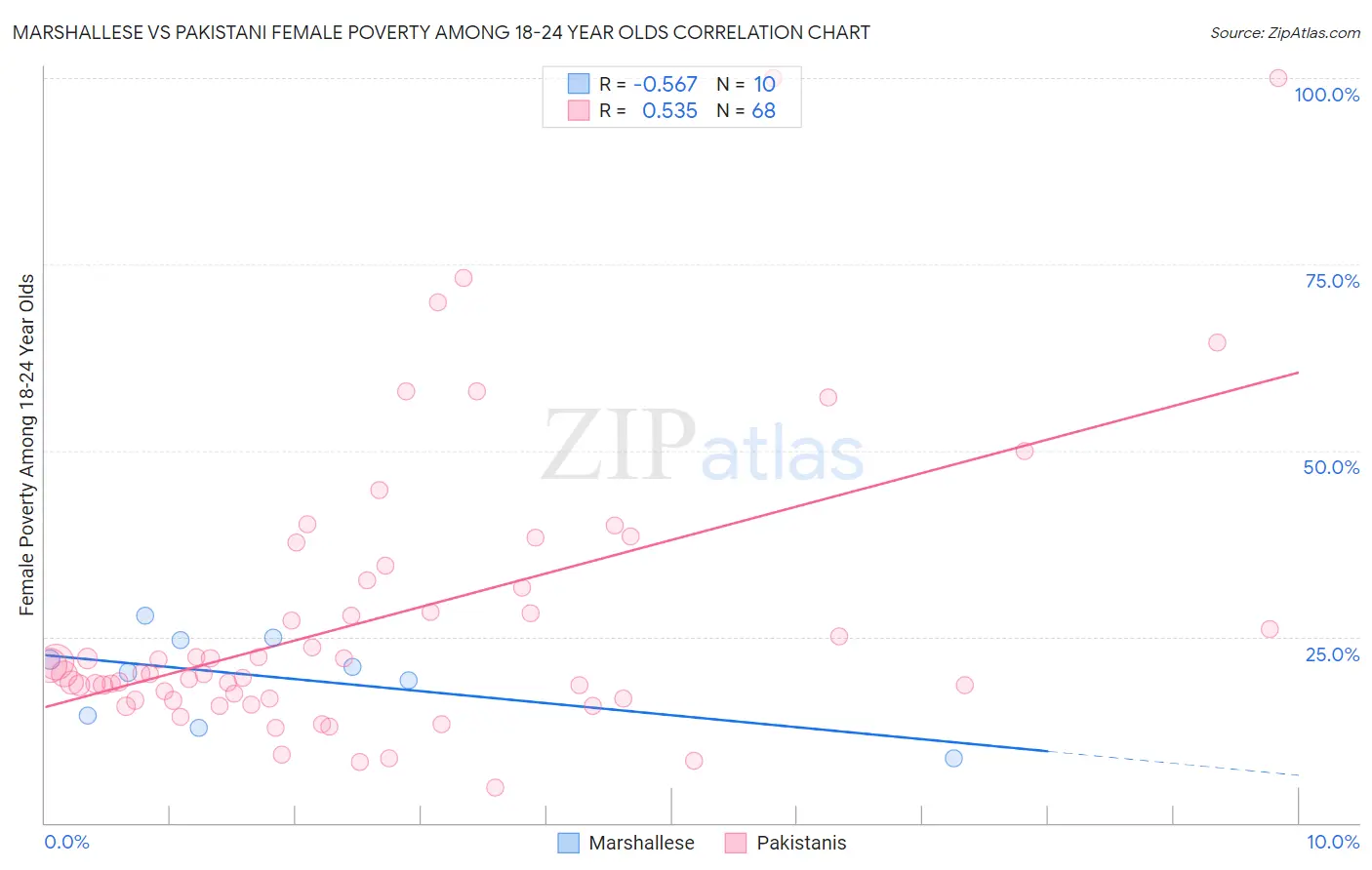 Marshallese vs Pakistani Female Poverty Among 18-24 Year Olds