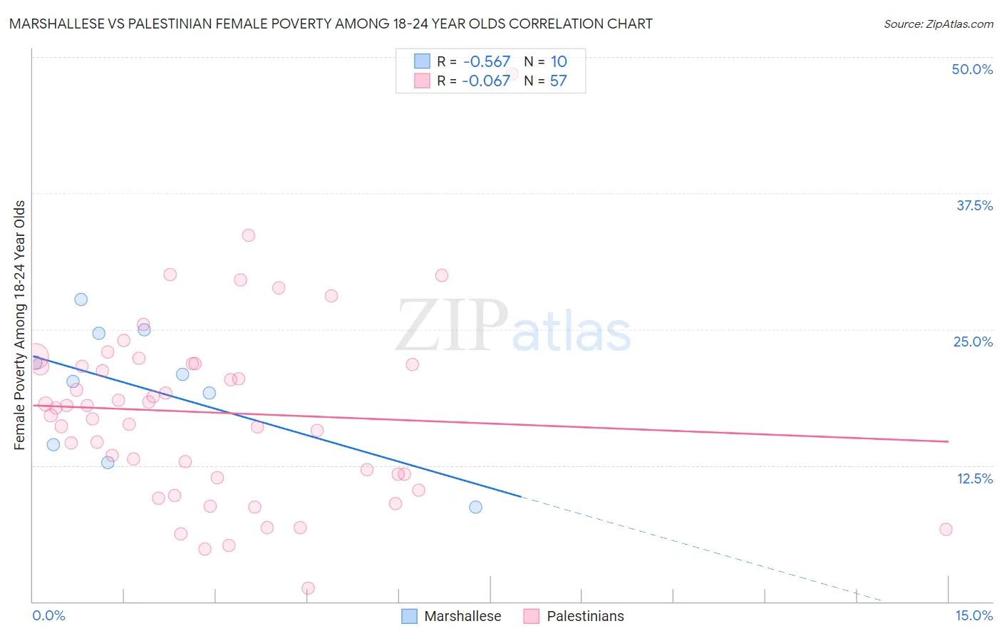Marshallese vs Palestinian Female Poverty Among 18-24 Year Olds
