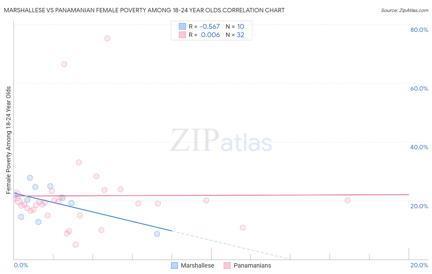 Marshallese vs Panamanian Female Poverty Among 18-24 Year Olds