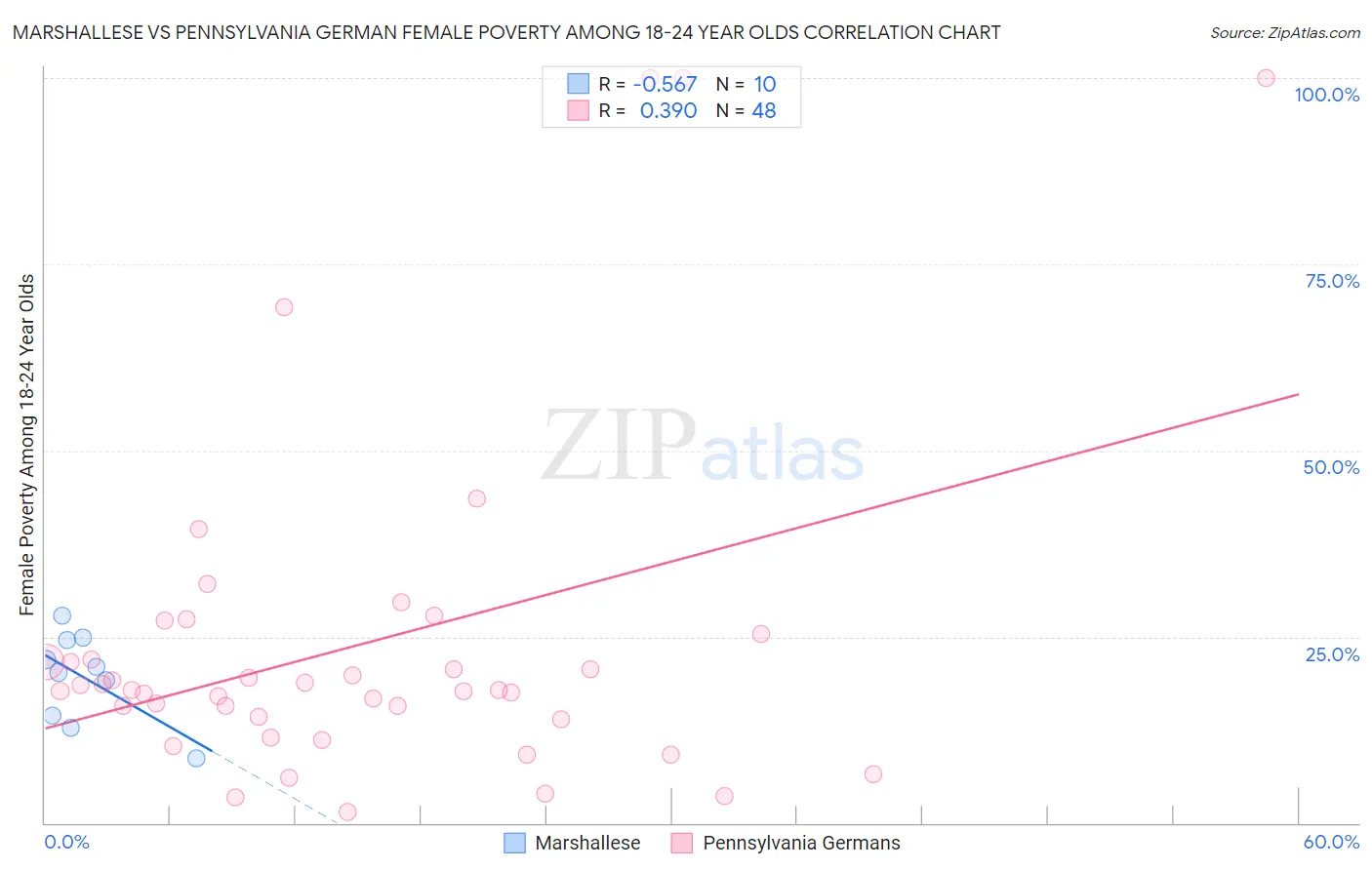 Marshallese vs Pennsylvania German Female Poverty Among 18-24 Year Olds
