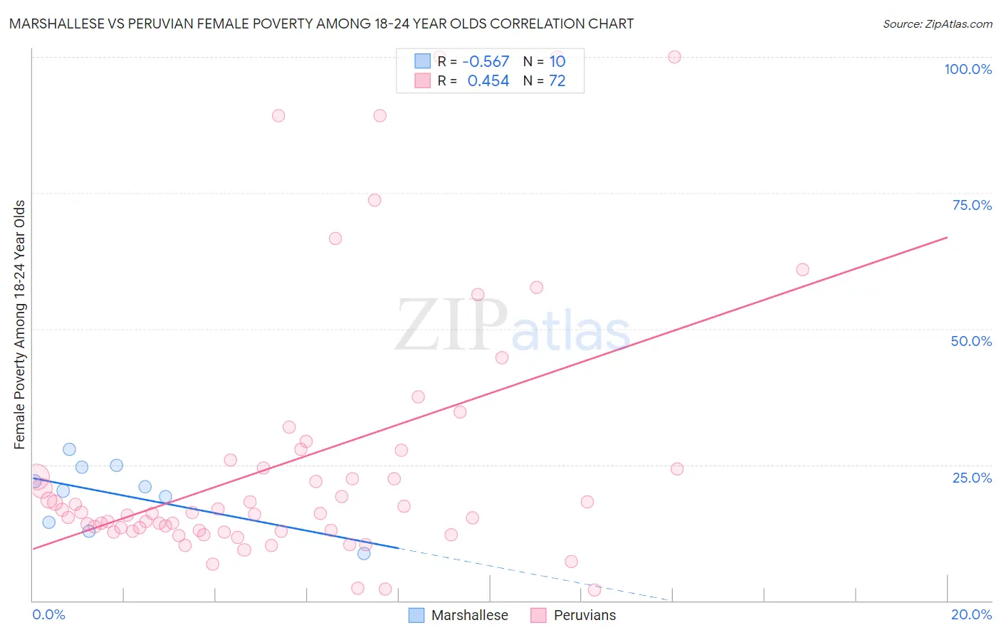 Marshallese vs Peruvian Female Poverty Among 18-24 Year Olds