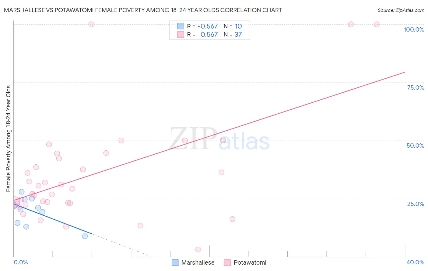 Marshallese vs Potawatomi Female Poverty Among 18-24 Year Olds