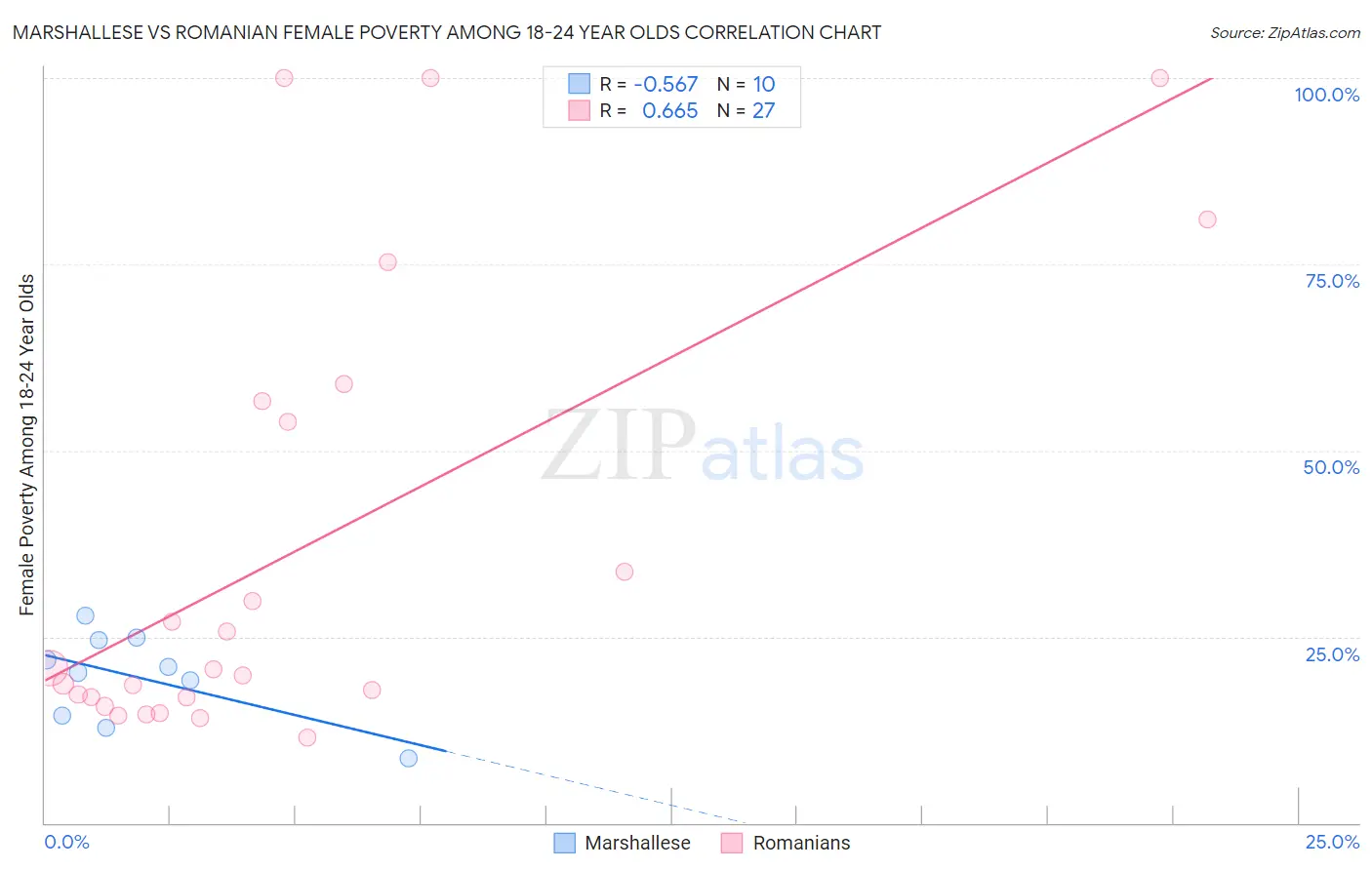 Marshallese vs Romanian Female Poverty Among 18-24 Year Olds