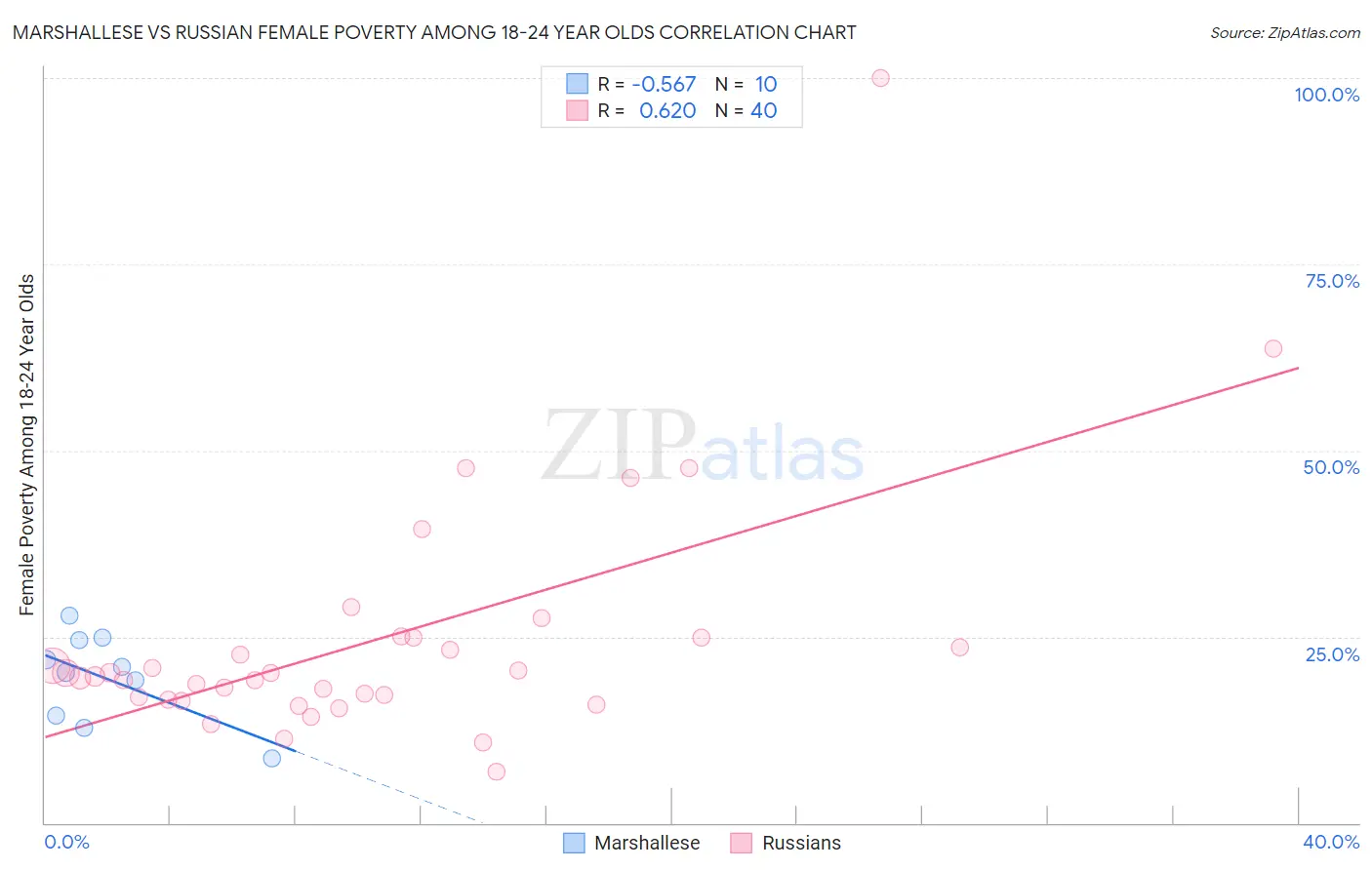 Marshallese vs Russian Female Poverty Among 18-24 Year Olds