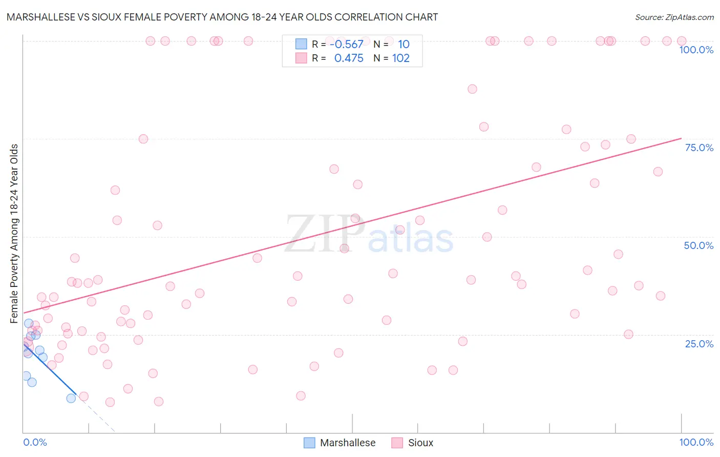 Marshallese vs Sioux Female Poverty Among 18-24 Year Olds