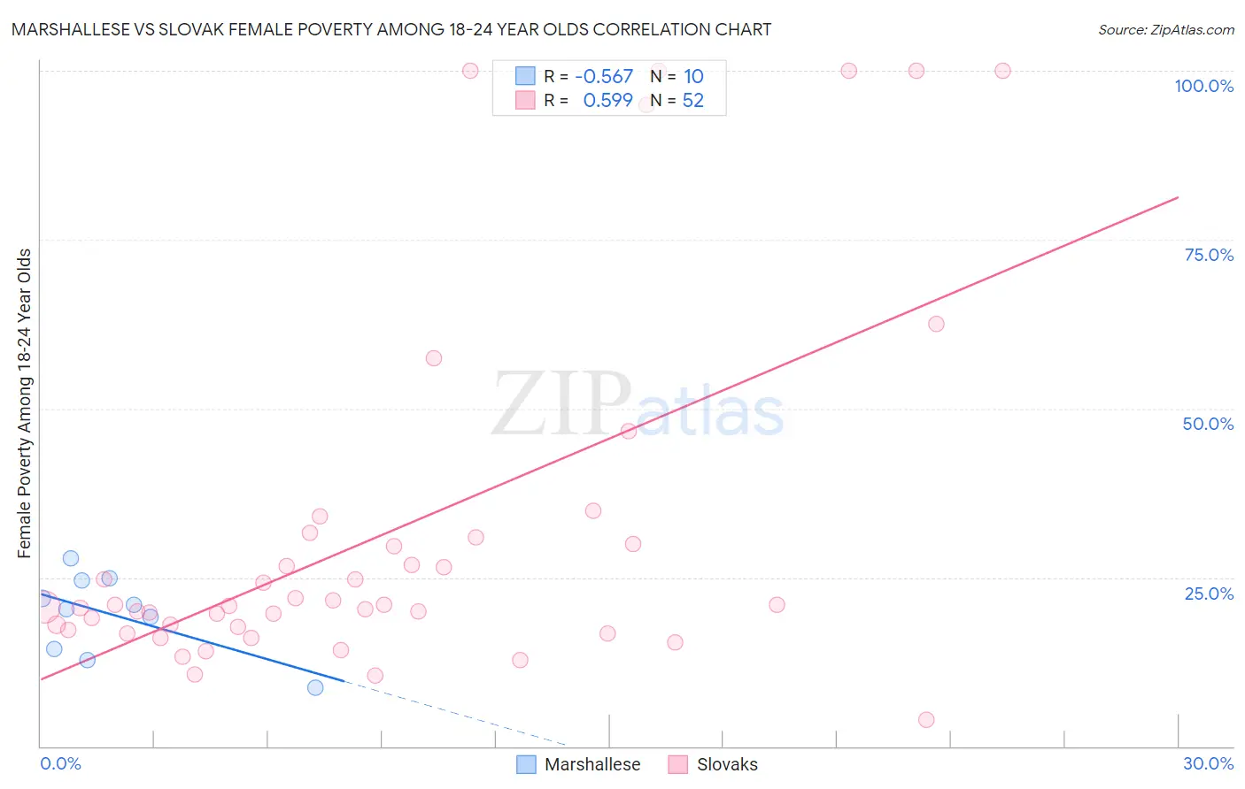 Marshallese vs Slovak Female Poverty Among 18-24 Year Olds