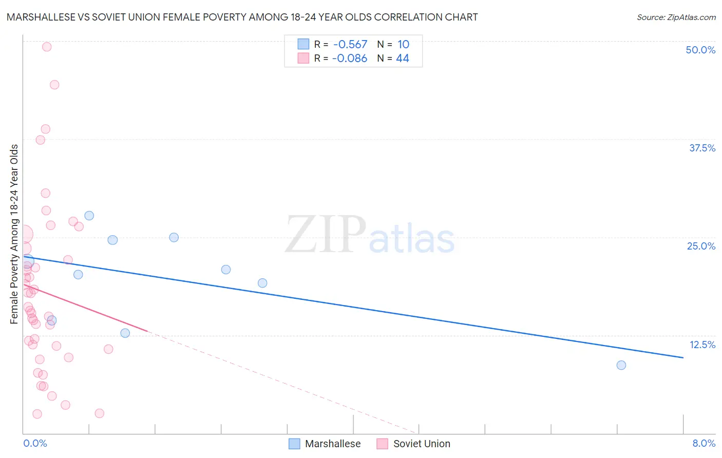 Marshallese vs Soviet Union Female Poverty Among 18-24 Year Olds