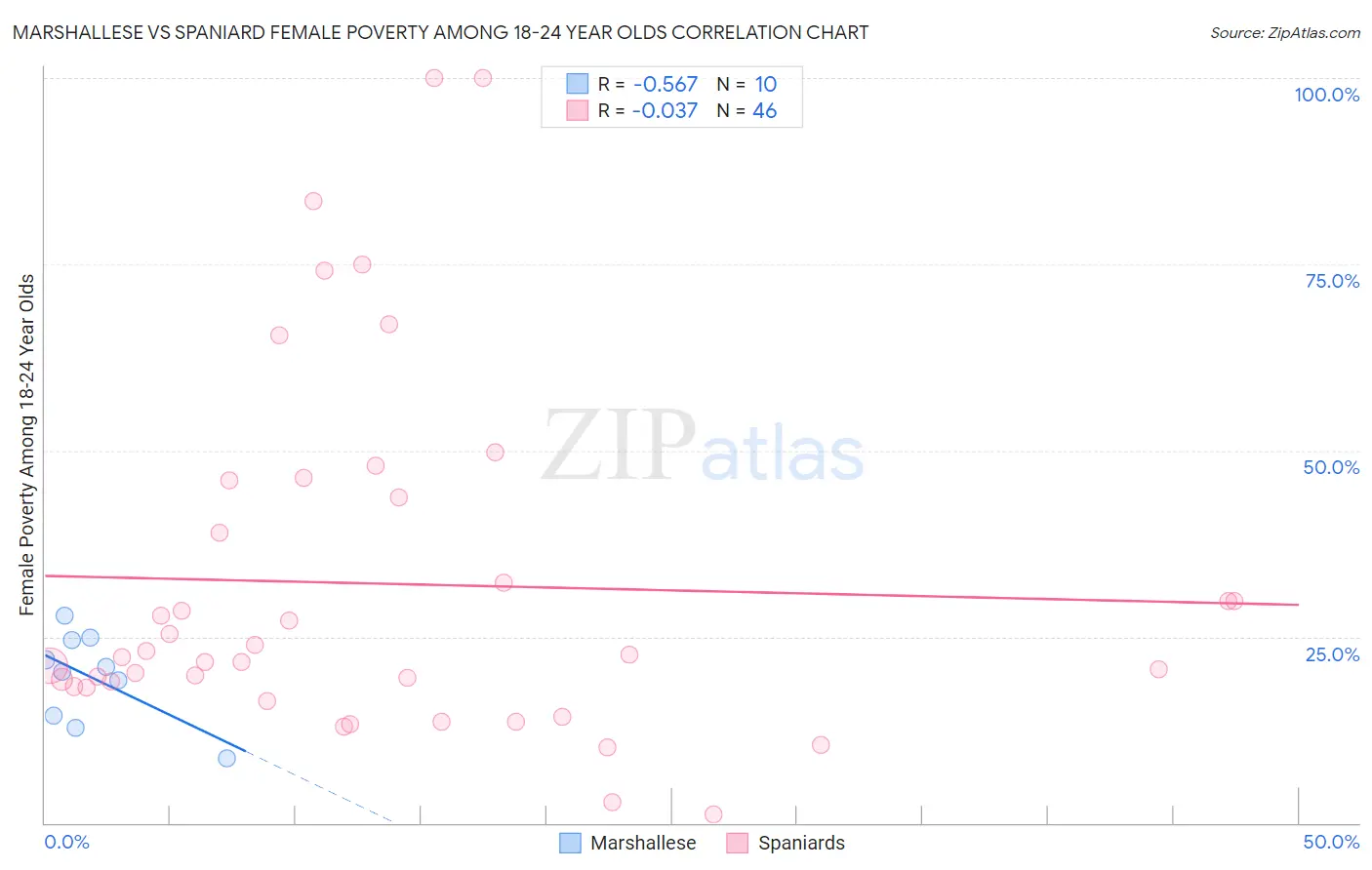 Marshallese vs Spaniard Female Poverty Among 18-24 Year Olds