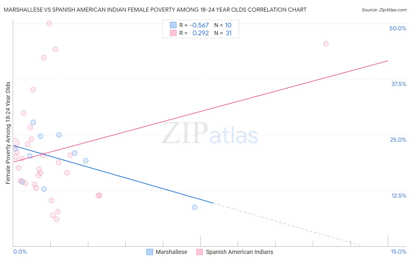 Marshallese vs Spanish American Indian Female Poverty Among 18-24 Year Olds