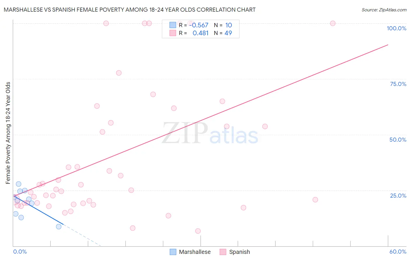 Marshallese vs Spanish Female Poverty Among 18-24 Year Olds