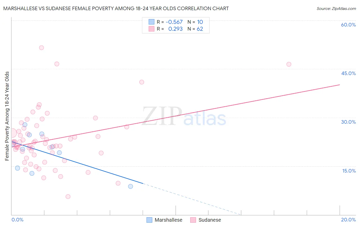 Marshallese vs Sudanese Female Poverty Among 18-24 Year Olds