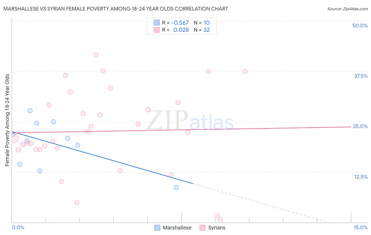 Marshallese vs Syrian Female Poverty Among 18-24 Year Olds